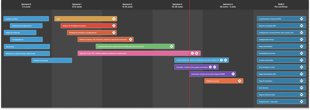 UX design - Roadmap example